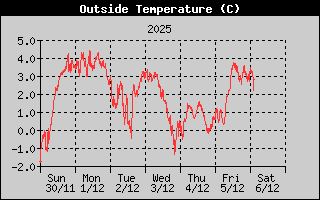 tihiti, sustu 7 daga